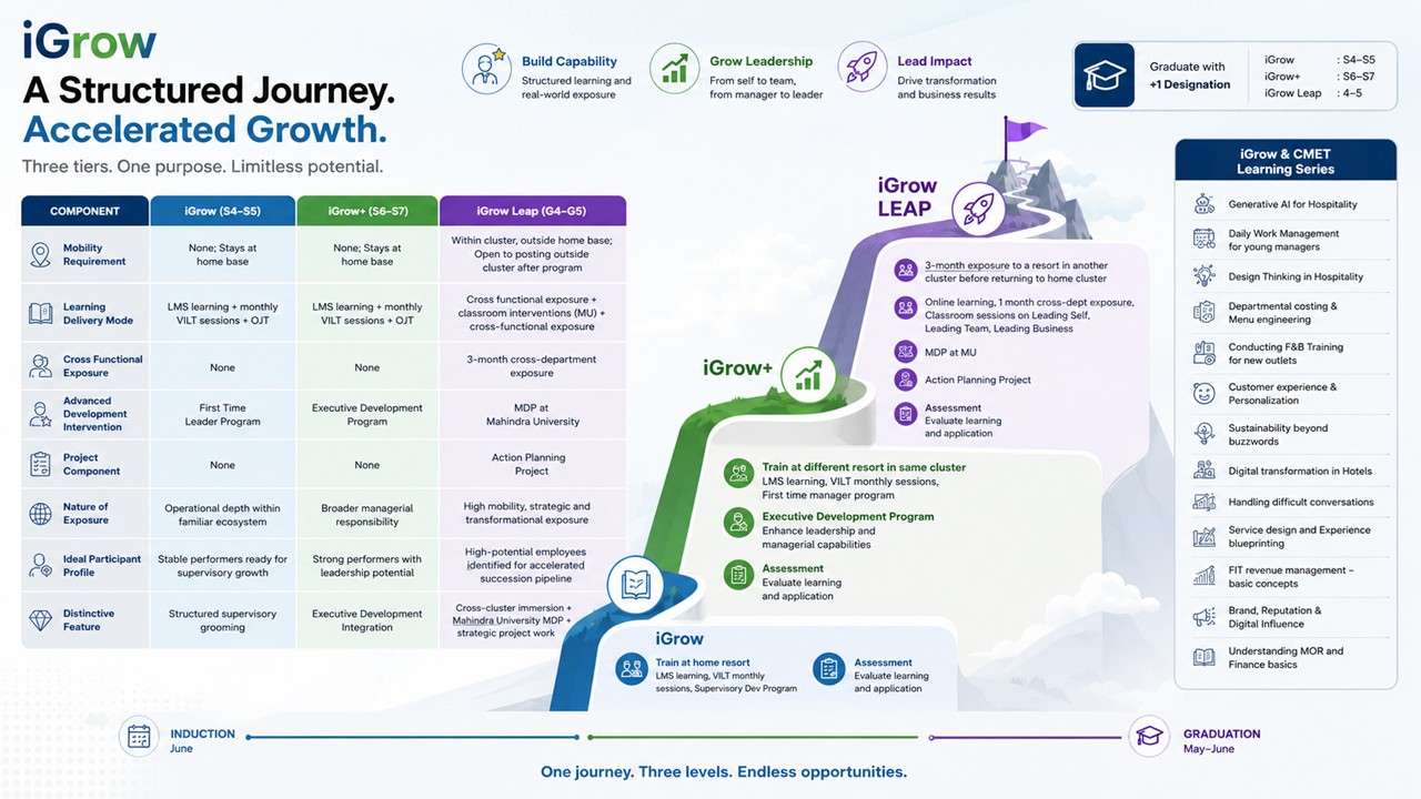 iGrow Program Details – iGrow, iGrow+, and iGrow Leap tiers with learning components, delivery modes, and CMET learning series.